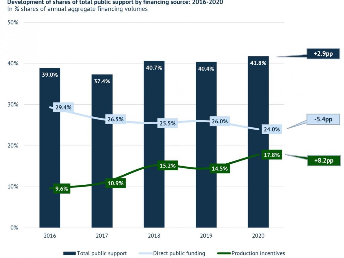 Grafiek van Europese fictiefilmfinanciering tussen 2016-2020.