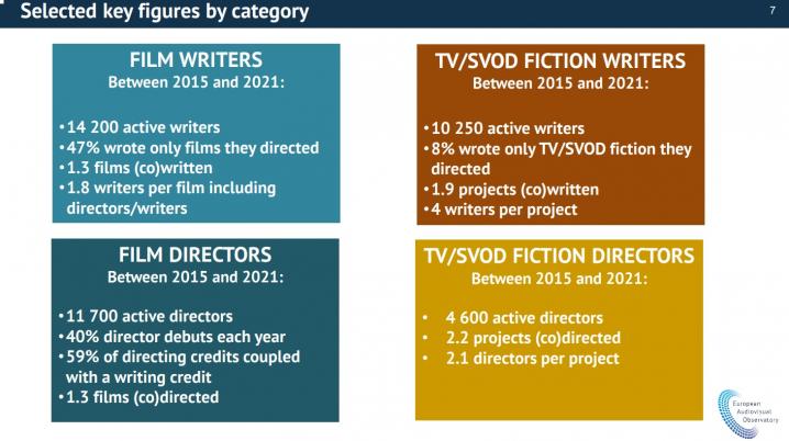 Selected key figures: report Writers and directors of film and TV/SVOD fiction 2015-2021 figures
