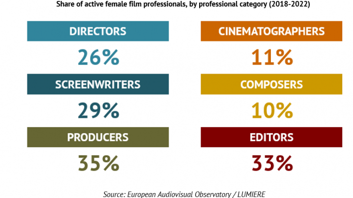 Rapport European Audiovisual Observatory over de genderkloof